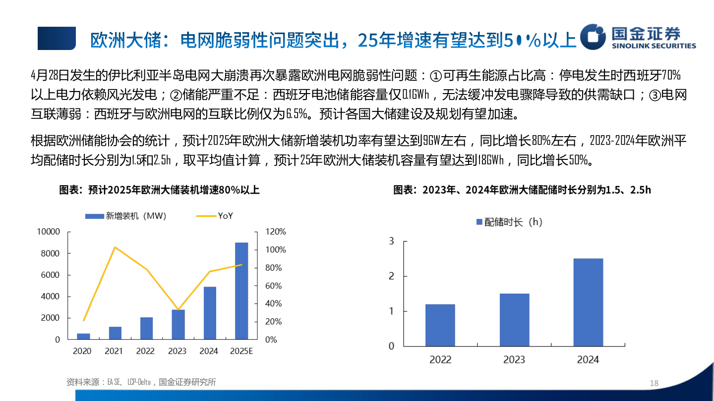 想关注一下4月28日发生的伊比利亚半岛电网大崩溃再次暴露欧洲电网脆弱性问题：①可再生能源占比高：停电发生时西班牙70%