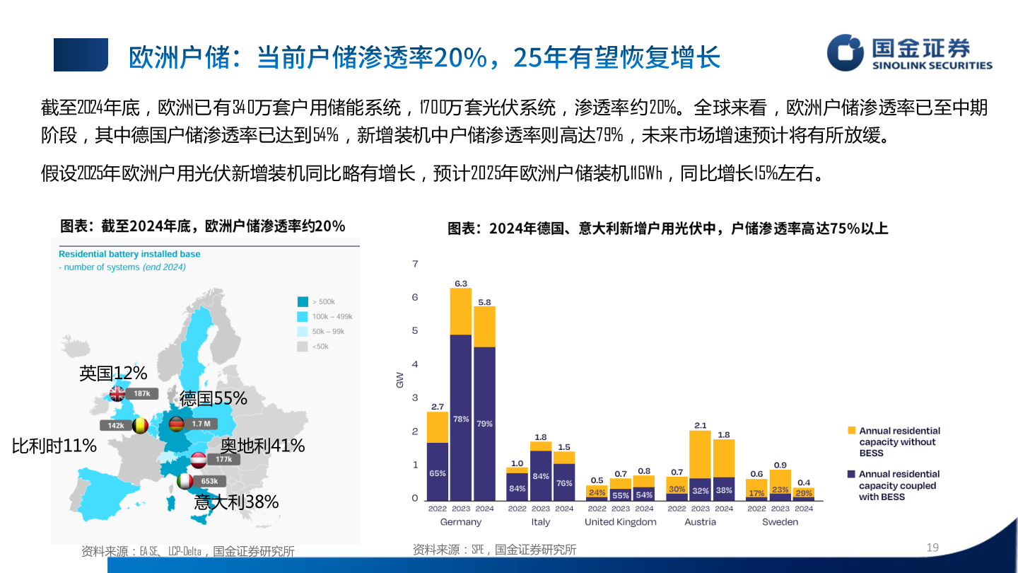 咨询大家截至2024年底，欧洲已有340万套户用储能系统，1700万套光伏系统，渗透率约20%。全球来看，欧洲户储渗透率已至中期
