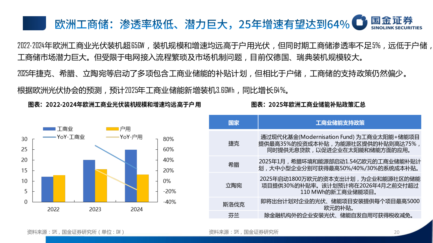 谁知道2022-2024年欧洲工商业光伏装机超65GW，装机规模和增速均远高于户用光伏，但同时期工商储渗透率不足 5%，远低于户储，