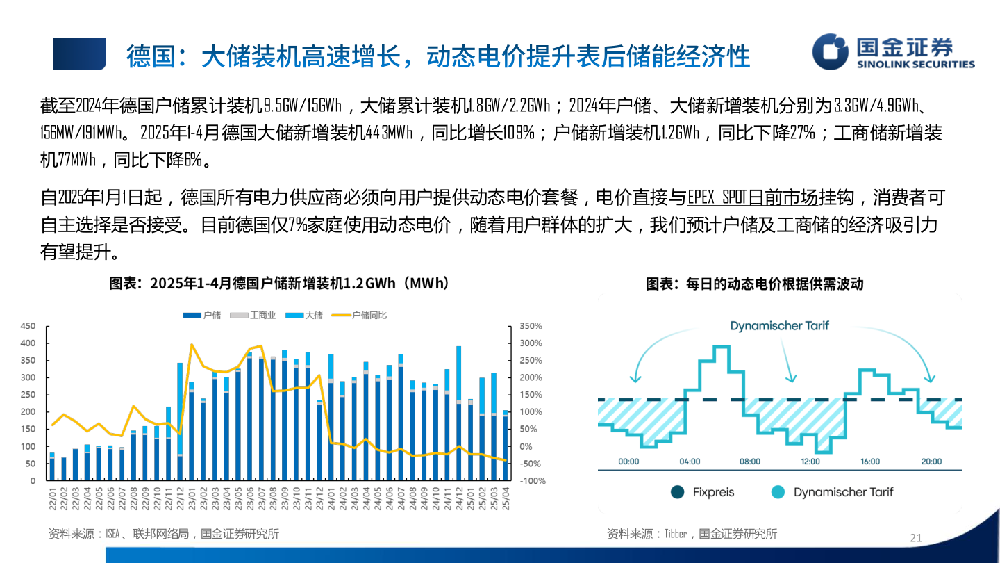 你知道截至2024年德国户储累计装机9.5GW/15GWh，大储累计装机1.8GW/2.2GWh；2024年户储、大储新增装机分别为3.3GW/4.9GWh、