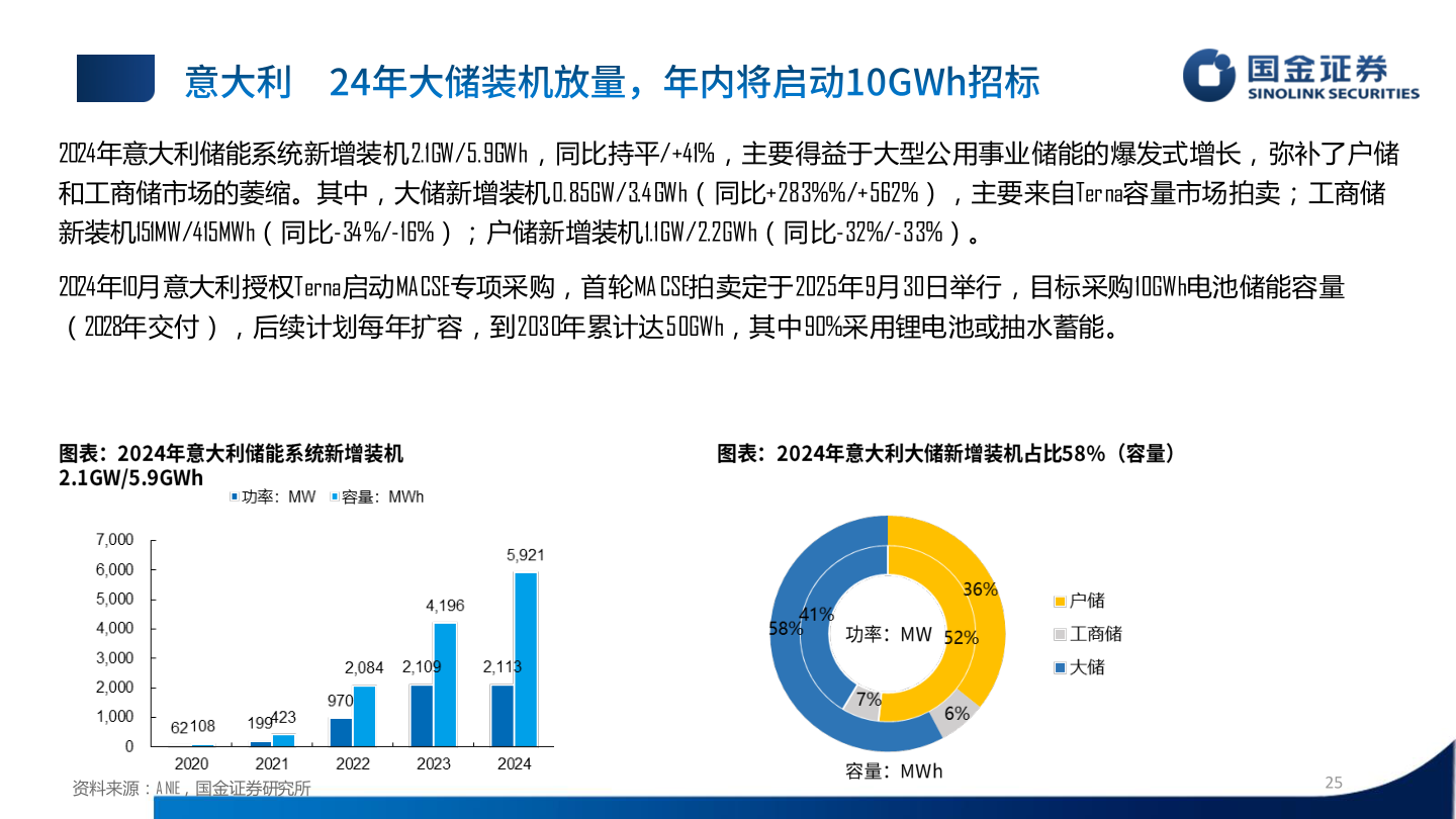 咨询下各位2024年意大利储能系统新增装机2.1GW/5.9GWh，同比持平/+41%，主要得益于大型公用事业储能的爆发式增长，弥补了户储