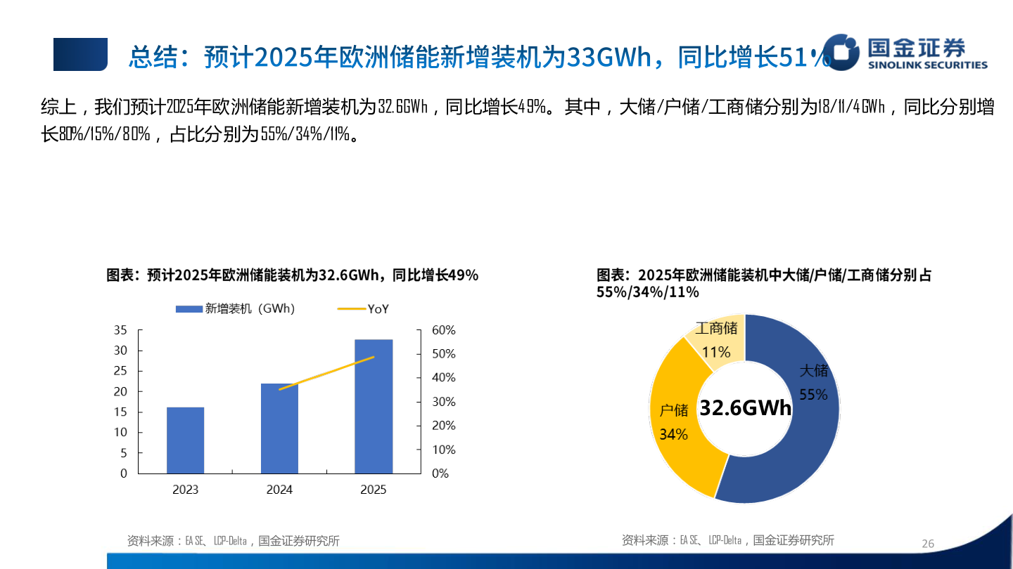 你知道综上，我们预计2025年欧洲储能新增装机为32.6GWh，同比增长49%。其中，大储/户储/工商储分别为18/11/4GWh，同比分别增