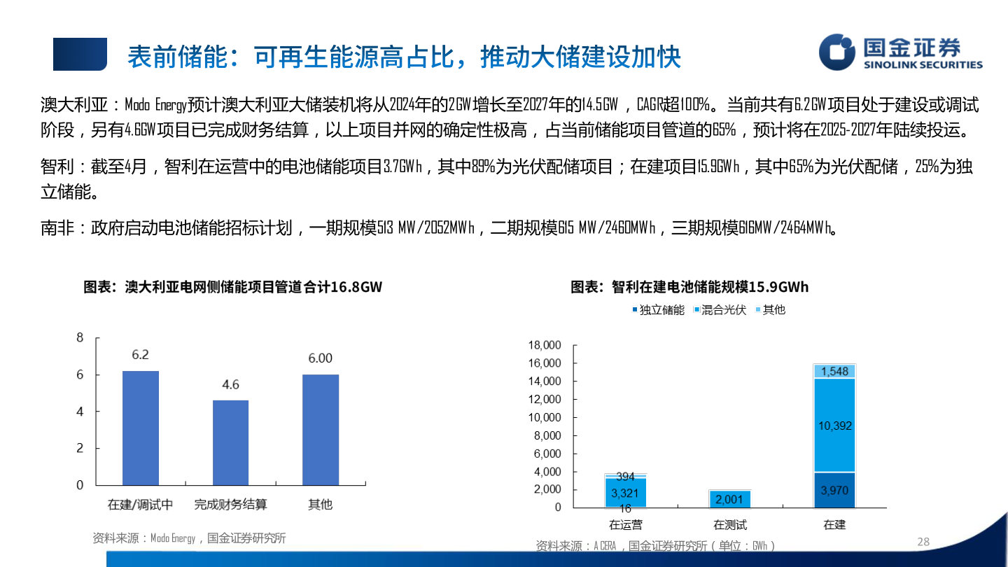 想问下各位网友澳大利亚：Modo Energy预计澳大利亚大储装机将从2024年的2GW增长至2027年的14.5GW，CAGR超100%。当前共有6.2GW项目处于建设或调试