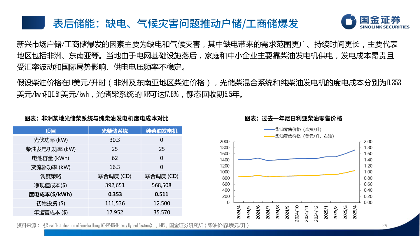 想问下各位网友新兴市场户储/工商储爆发的因素主要为缺电和气候灾害，其中缺电带来的需求范围更广、持续时间更长，主要代表