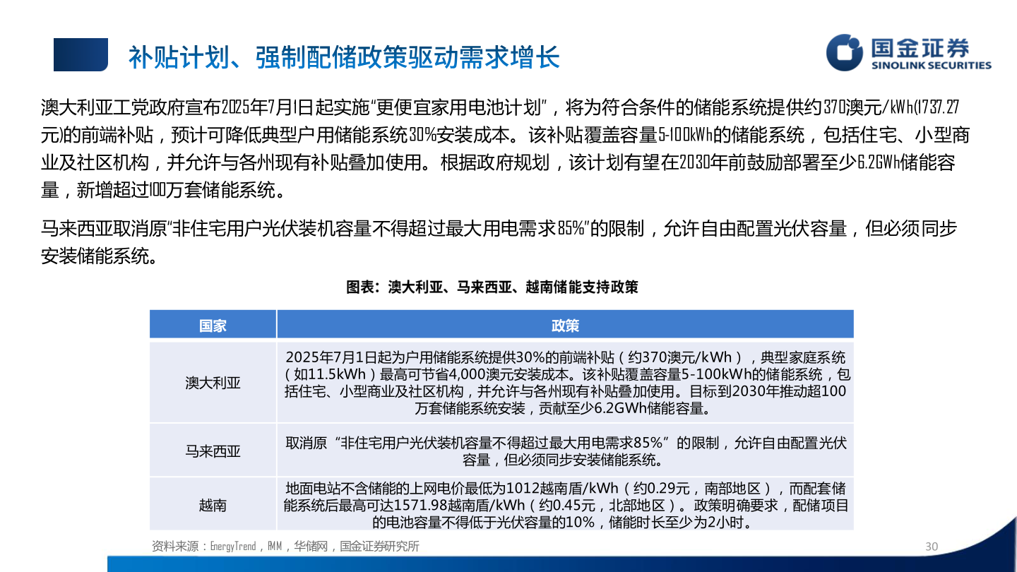 谁知道澳大利亚工党政府宣布2025年7月1日起实施“更便宜家用电池计划”，将为符合条件的储能系统提供约370澳元/kWh(1737.27