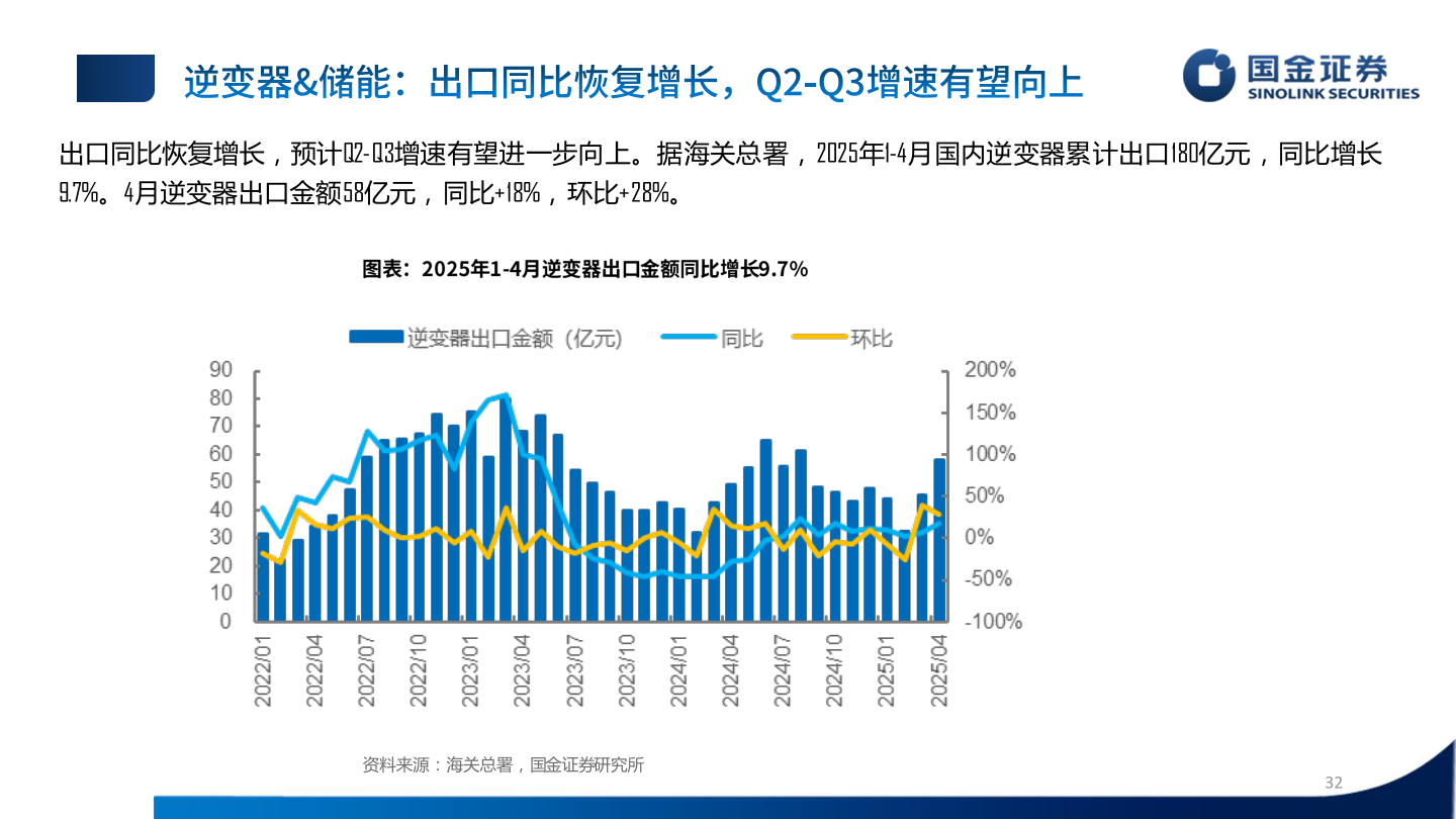咨询下各位出口同比恢复增长，预计Q2-Q3增速有望进一步向上。据海关总署，2025年1-4月国内逆变器累计出口180亿元，同比增长