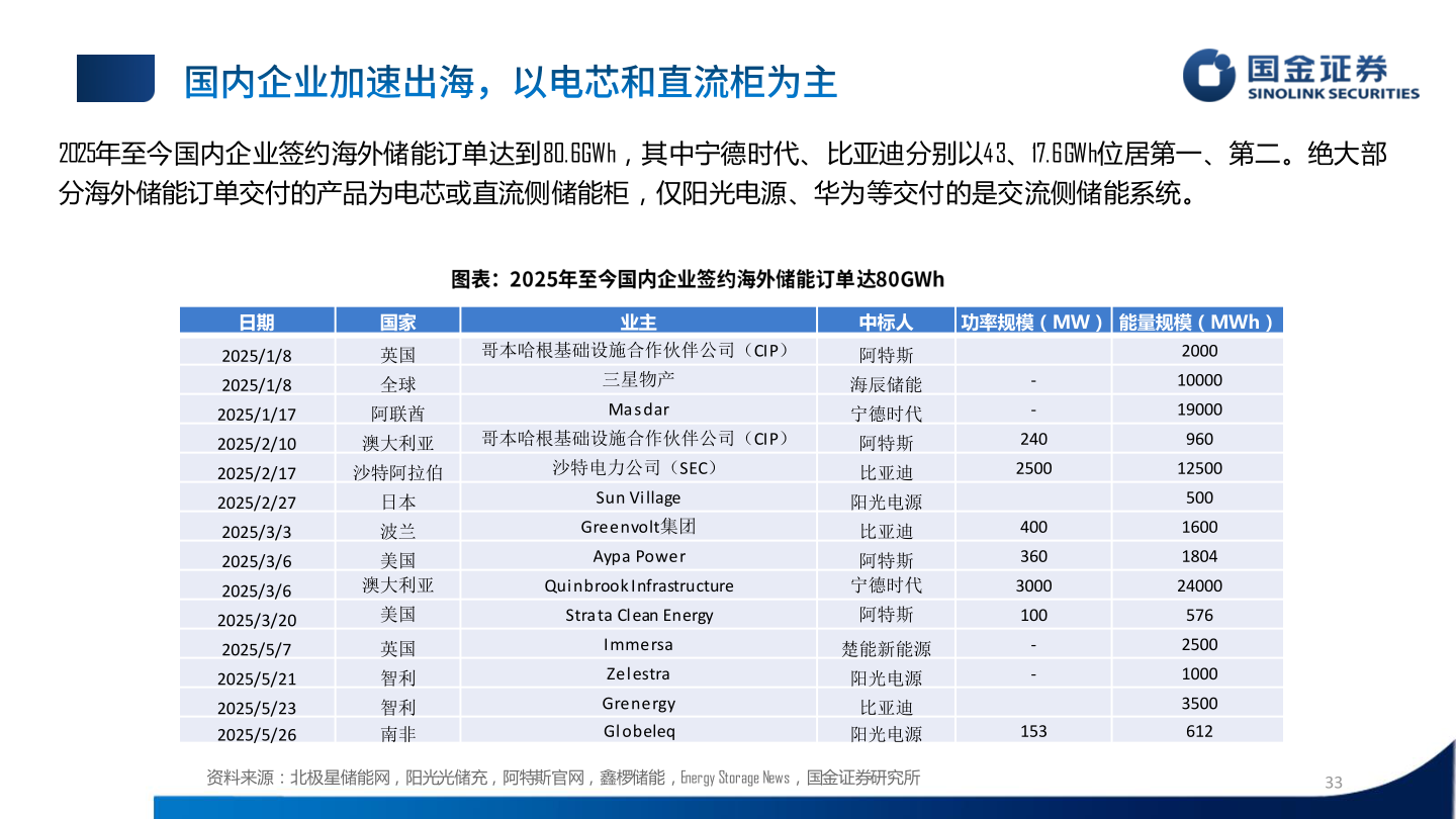 咨询大家2025年至今国内企业签约海外储能订单达到80.6GWh，其中宁德时代、比亚迪分别以43、17.6GWh位居第一、第二。绝大部