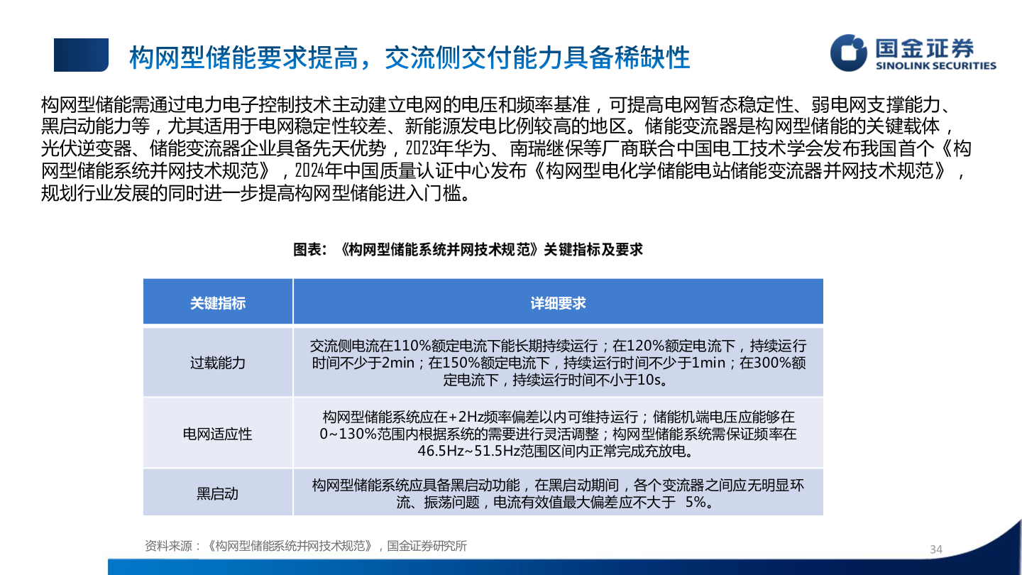 如何了解构网型储能需通过电力电子控制技术主动建立电网的电压和频率基准，可提高电网暂态稳定性、弱电网支撑能力、