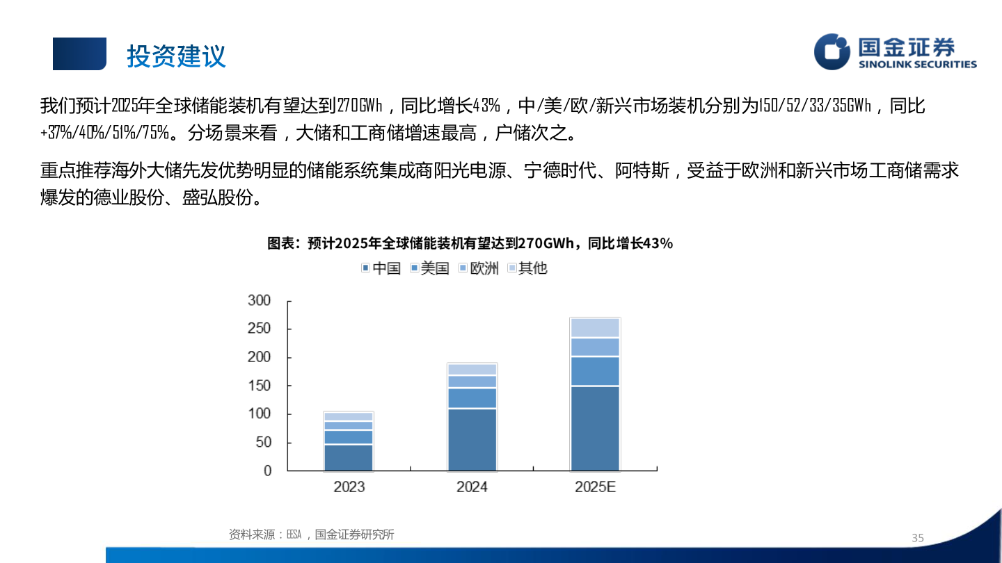 各位网友请教一下我们预计2025年全球储能装机有望达到270GWh，同比增长43%，中/美/欧/新兴市场装机分别为150/52/33/35GWh，同比