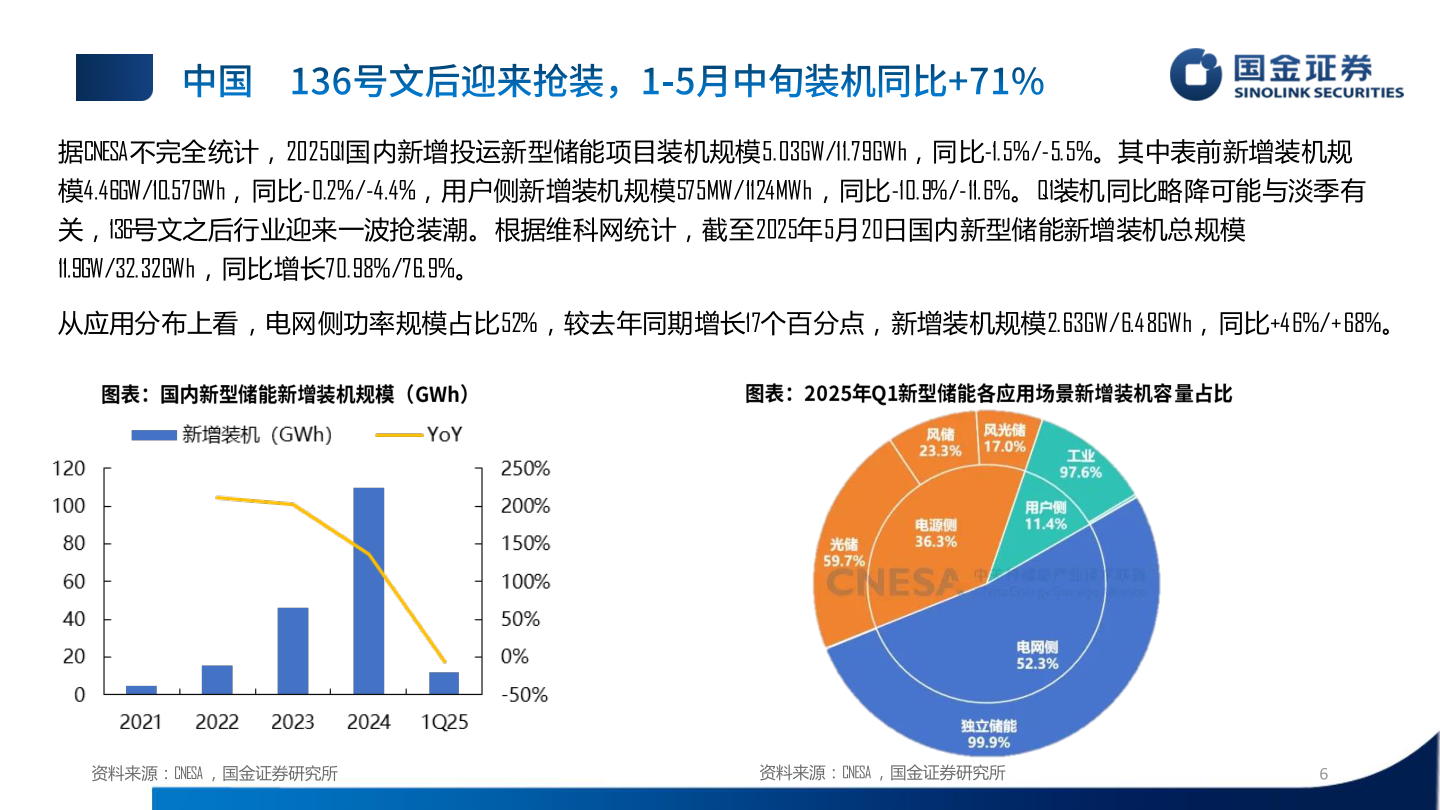 如何才能据CNESA不完全统计，2025Q1国内新增投运新型储能项目装机规模5.03GW/11.79GWh，同比-1.5%/-5.5%。其中表前新增装机规