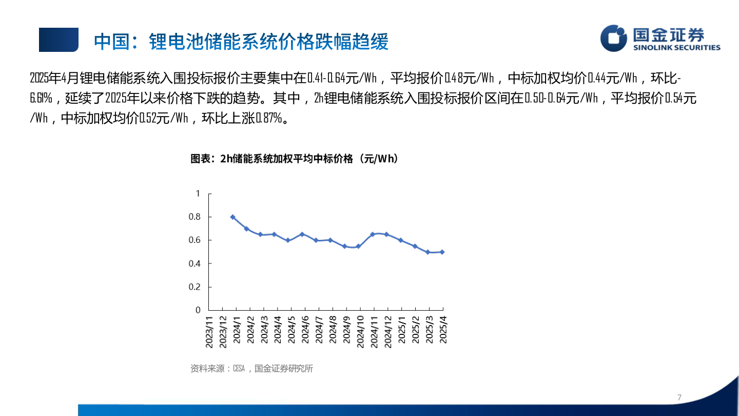 想问下各位网友2025年4月锂电储能系统入围投标报价主要集中在0.41-0.64元/Wh，平均报价0.48元/Wh，中标加权均价0.44元/Wh，环比-