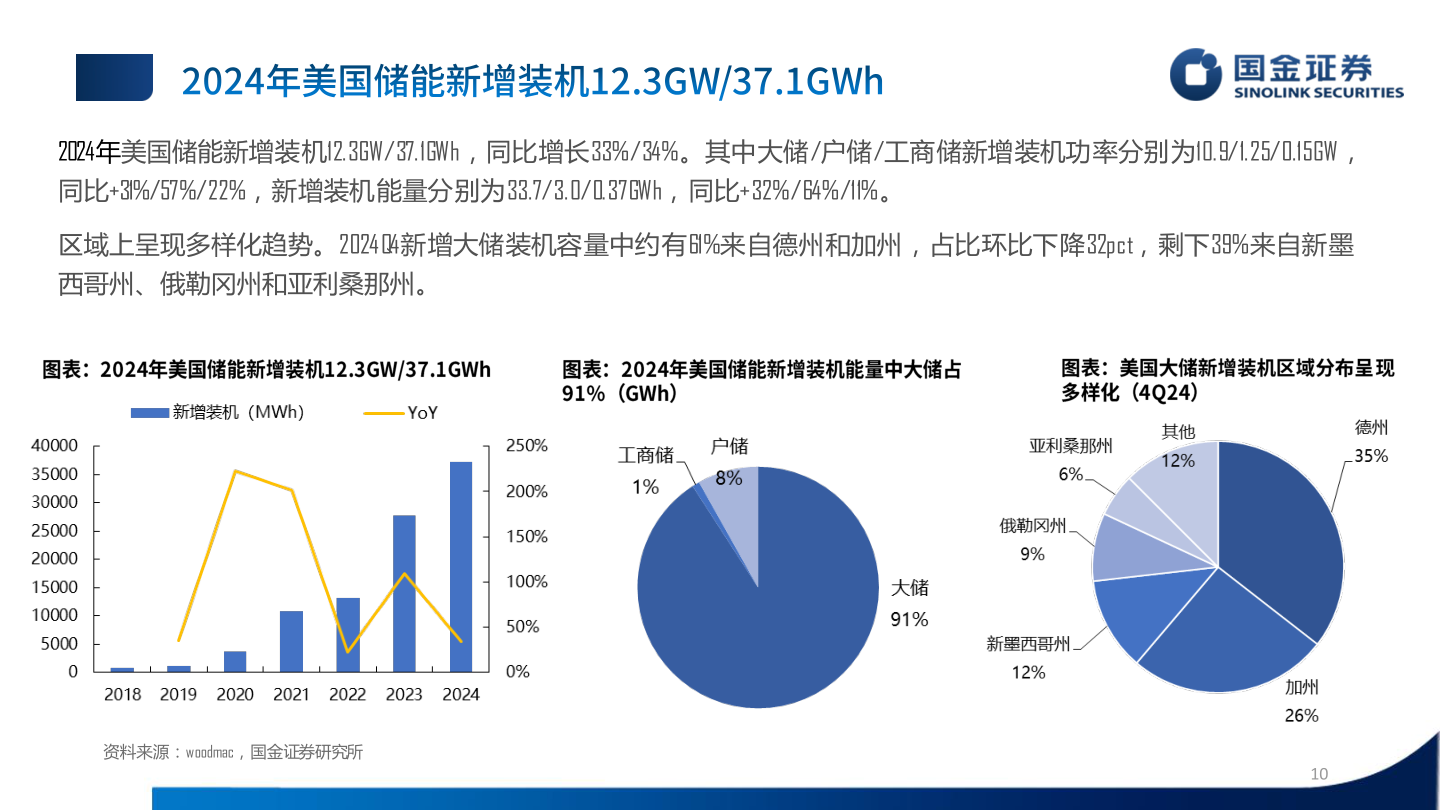 我想了解一下2024年美国储能新增装机12.3GW/37.1GWh，同比增长33%/34%。其中大储/户储/工商储新增装机功率分别为10.9/1.25/0.15GW，