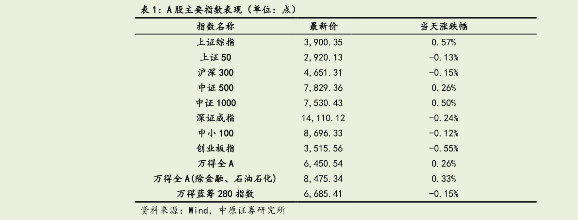 谁知道A 股主要指数表现（单位：点）