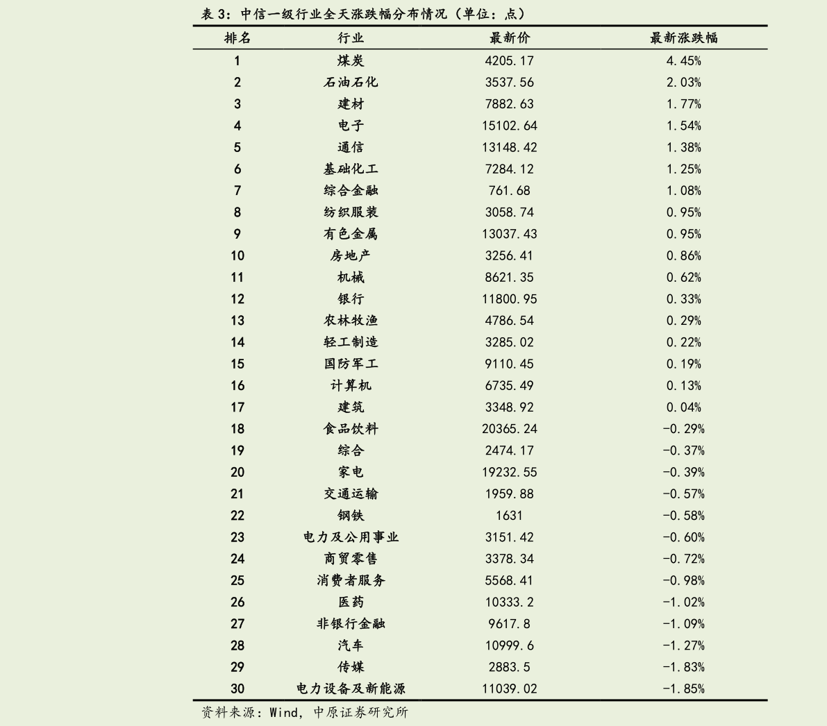 谁知道中信一级行业全天涨跌幅分布情况（单位：点）