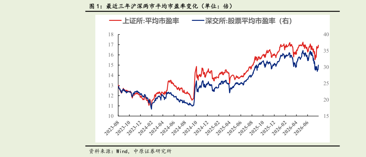 如何看待最近三年沪深两市平均市盈率变化（单位：倍）