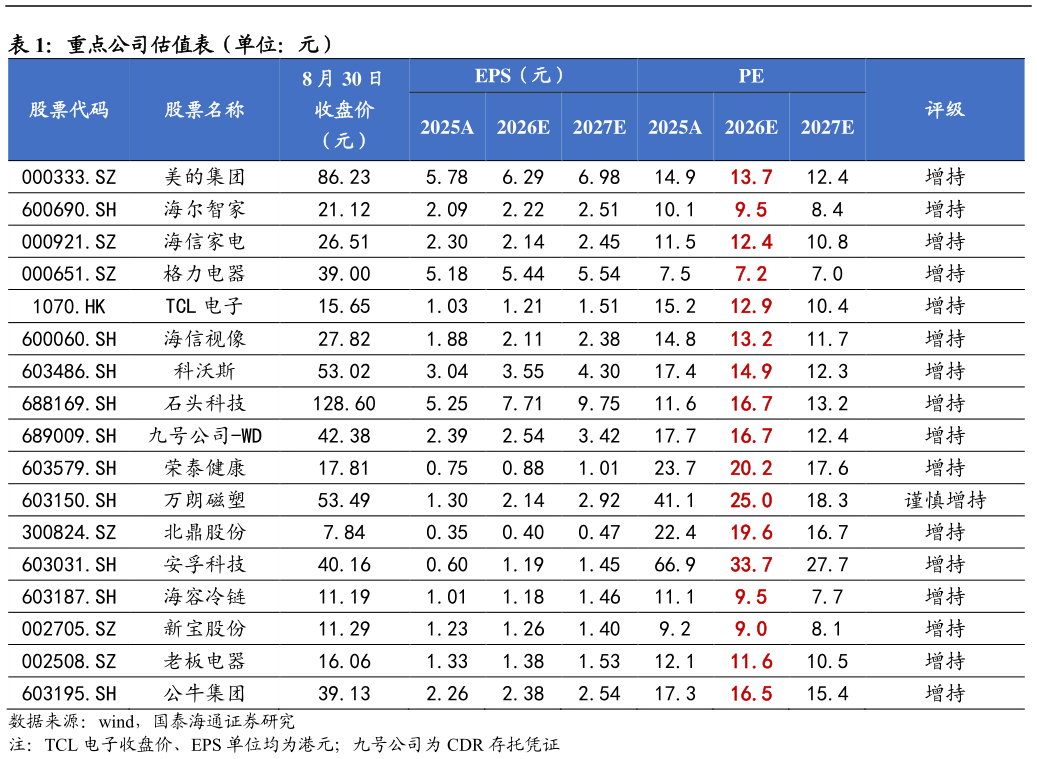 如何解释重点公司估值表（单位：元）