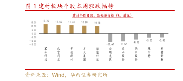 如何了解建材板块个股本周涨跌幅榜?