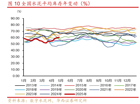谁知道全国水泥平均库存年变动(%)?