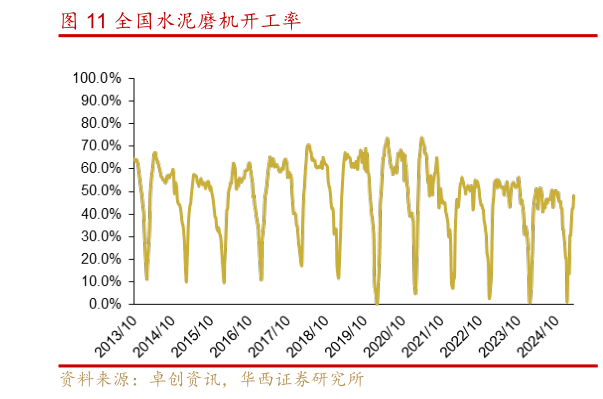 我想了解一下全国水泥磨机开工率?