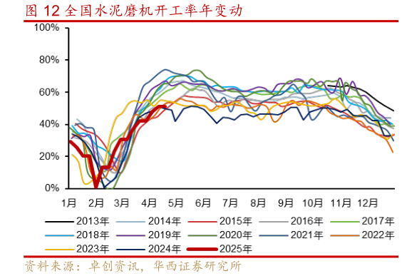 谁知道全国水泥磨机开工率年变动?