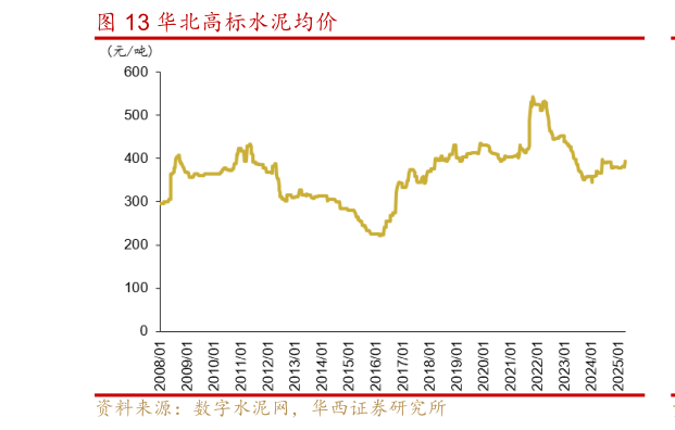 各位网友请教一下华北高标水泥均价?