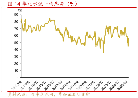 请问一下华北水泥平均库存(%)?