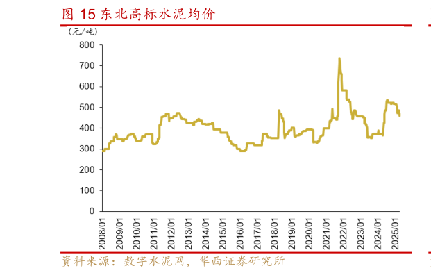 我想了解一下东北高标水泥均价?