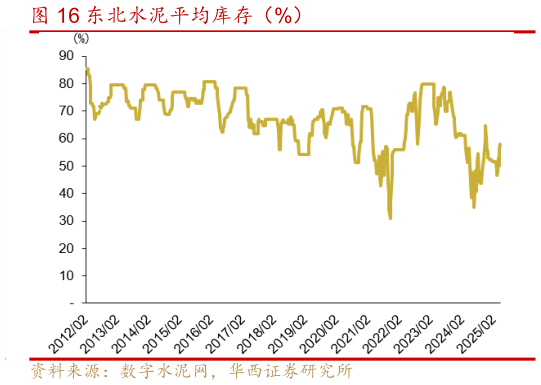 想关注一下东北水泥平均库存(%)?