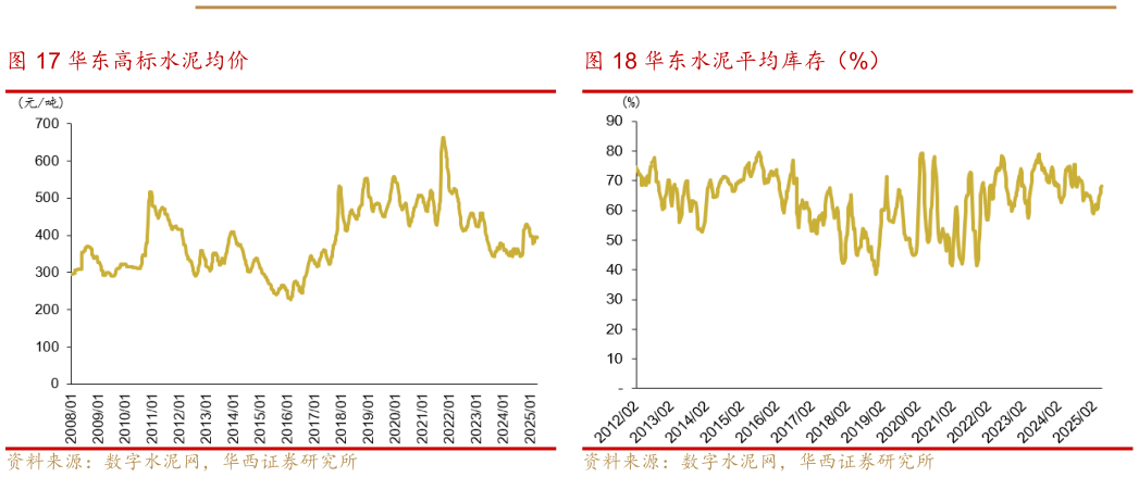 想问下各位网友华东高标水泥均价 华东高标水泥均价 华东水泥平均库存(%) 华东水泥平均库存?