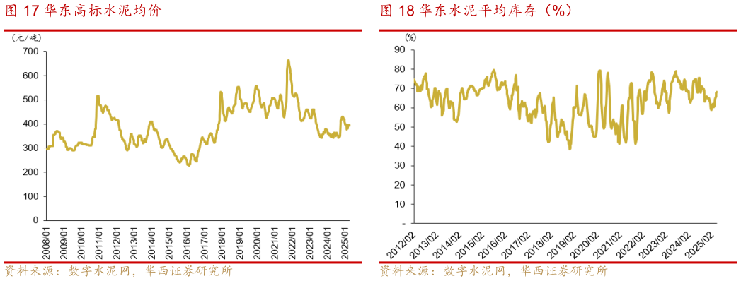 谁能回答华东水泥平均库存(%) 华东水泥平均库存?