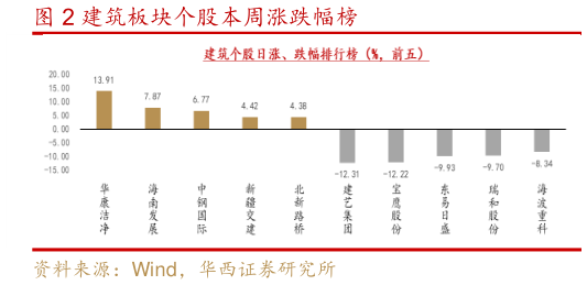 如何才能建筑板块个股本周涨跌幅榜?
