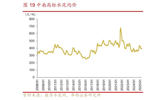 咨询大家中南高标水泥均价?
