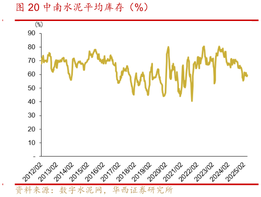谁知道中南水泥平均库存(%)?