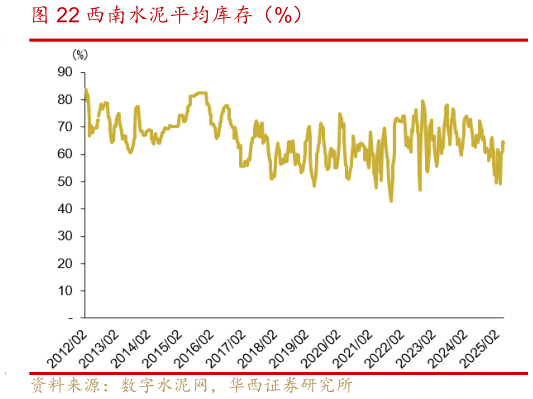 如何才能西南水泥平均库存(%)?