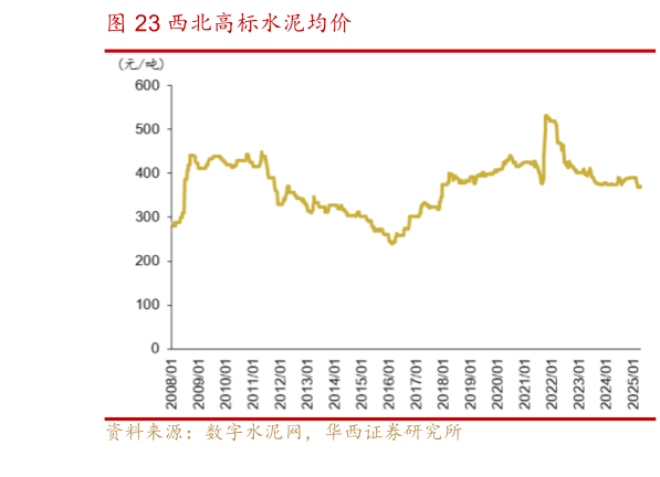 咨询大家西北高标水泥均价?