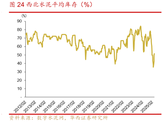 想问下各位网友西北水泥平均库存(%)?