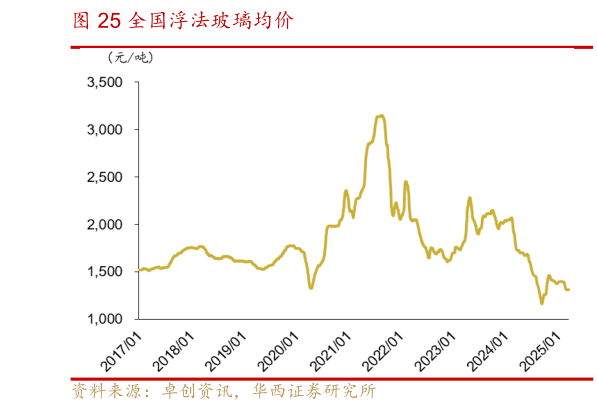 怎样理解全国浮法玻璃均价?