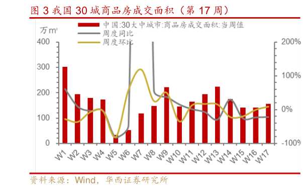 各位网友请教一下我国 30 城商品房成交面积(第 17 周)?