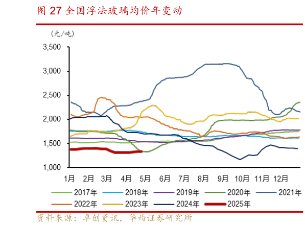 怎样理解全国浮法玻璃均价年变动?