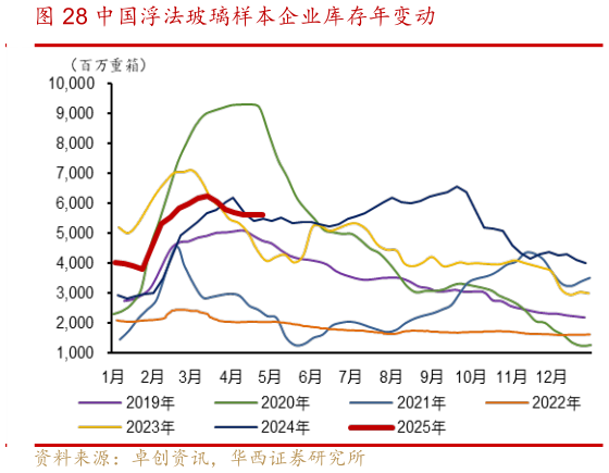 如何了解中国浮法玻璃样本企业库存年变动?