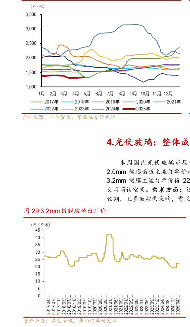 如何解释全国浮法玻璃均价年变动?