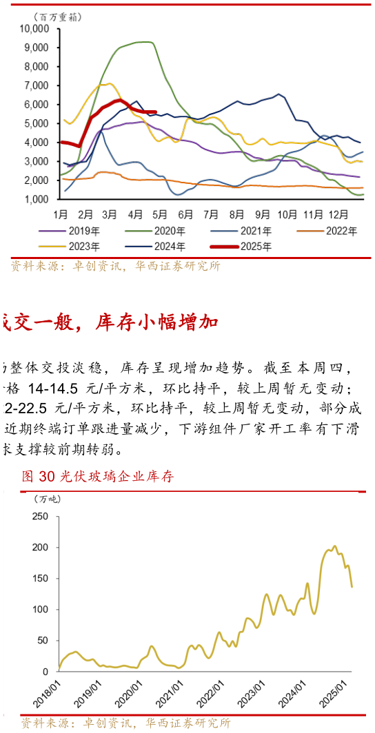 咨询下各位中国浮法玻璃样本企业库存年变动?