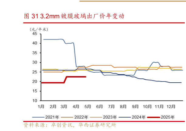 咨询大家3.2mm 镀膜玻璃出厂价年变动?