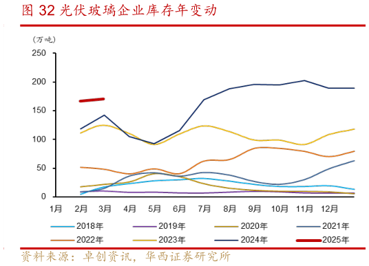 想关注一下光伏玻璃企业库存年变动?