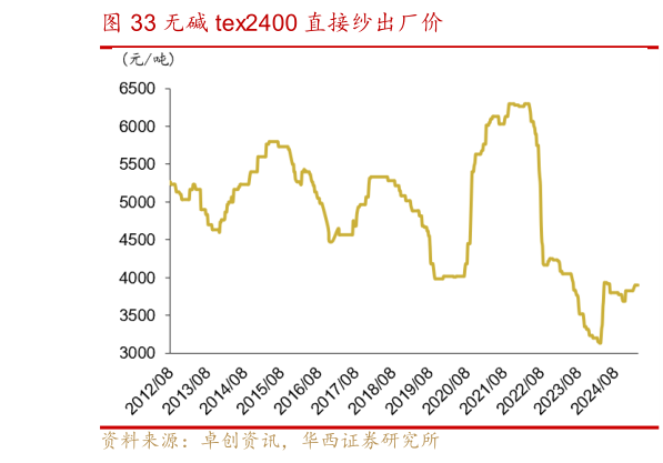 想关注一下无碱 tex2400 直接纱出厂价?