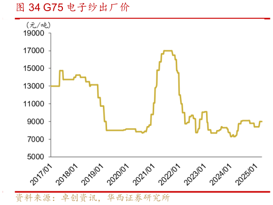 想关注一下G75 电子纱出厂价?