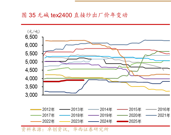 咨询大家无碱 tex2400 直接纱出厂价年变动?