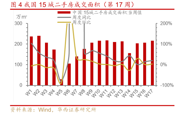 咨询大家我国 15 城二手房成交面积(第 17 周)?