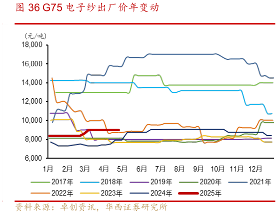 各位网友请教一下G75 电子纱出厂价年变动?