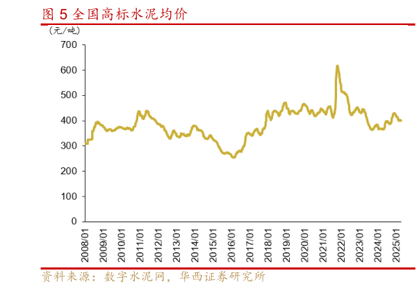 想关注一下全国高标水泥均价?
